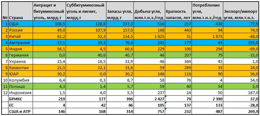 Нефть таблица стран. Запасы и добыча угля в мире таблица. Таблица запасов нефти газа угля. Добыча угля в мире по странам таблица. Запасы угля в мире по странам на 2021.