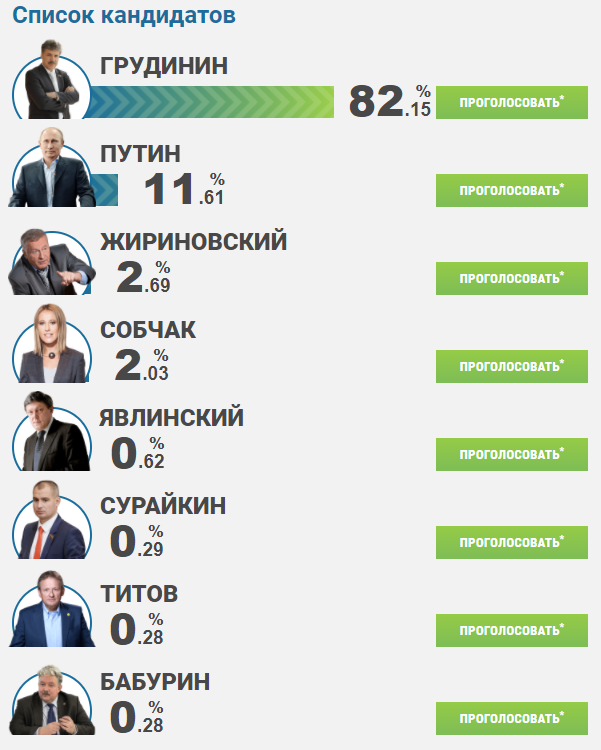 Сколько процентов проголосовало за президента