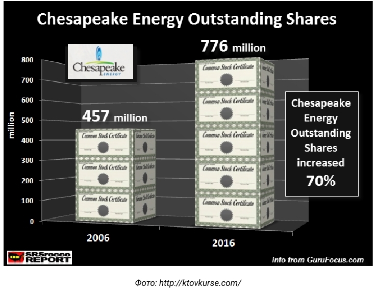 Схема Понци. Chesapeake Energy акции картинки. Diluted shares outstanding.