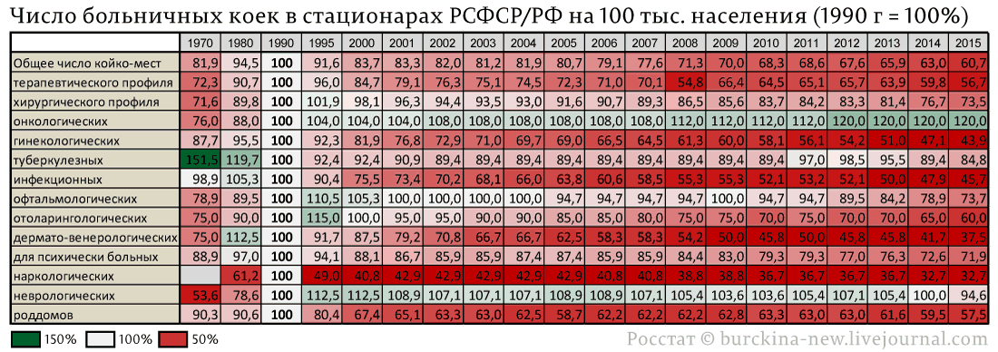 Количество врачей в поликлиниках. Количество больниц в России по годам. Число больничных коек в РФ по годам. Число больниц в России по годам. Количество коек в больницах России.