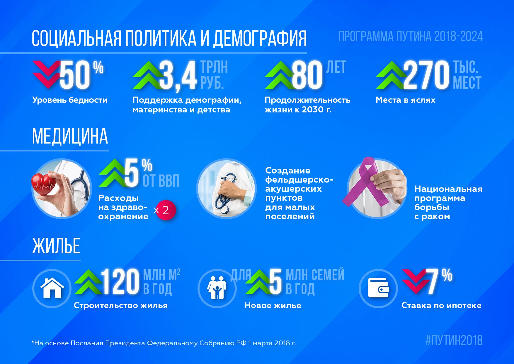 Уровень жизни 2024 год. Программа Путина 2018. Программа инфографика. Социальные программы Путина. Инфографика Путина.