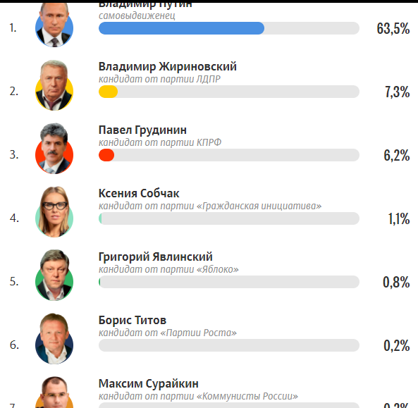 Кто баллотируется на пост президента украины. Кандидаты в президенты России 2020. Выборы президента России 2018 кандидаты. Кандидаты в президенты России 2019. Выборы президента России кандидаты 2019.