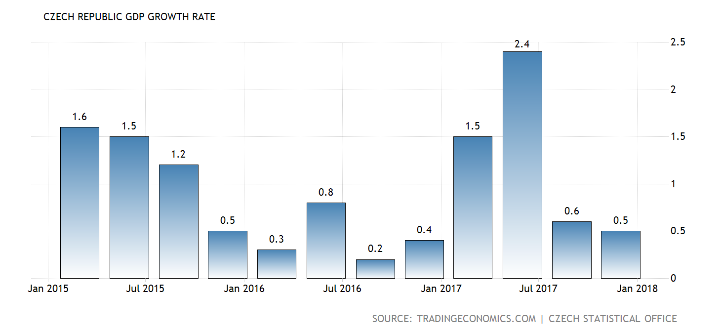 Рост экономики Чехии по годам. ВВП Чехии график. ВВП Чехии диаграмма. ВВП Чехии 2022.