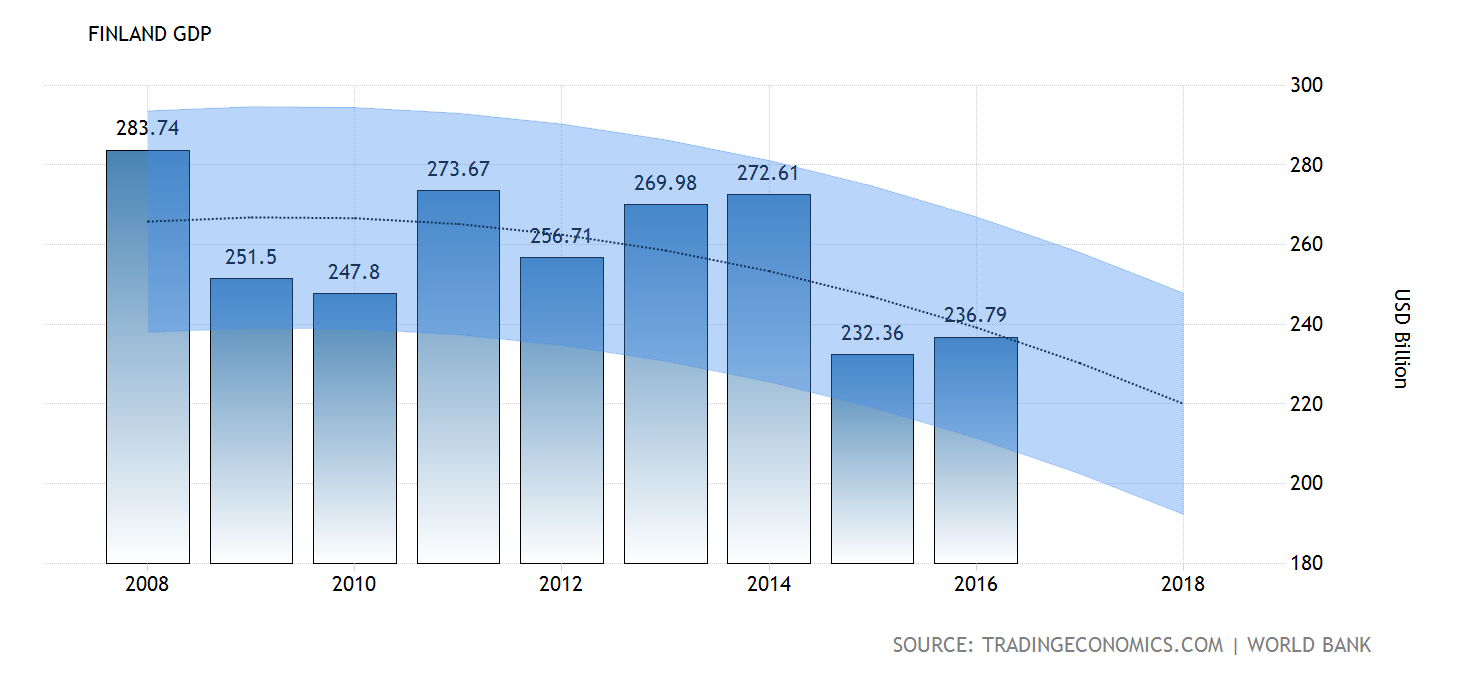 Ввп эстонии 2023. ВВП Финляндии 2020. Структура экономики Финляндии 2020. ВВП Финляндии диаграмма. ВВП Финляндии график.