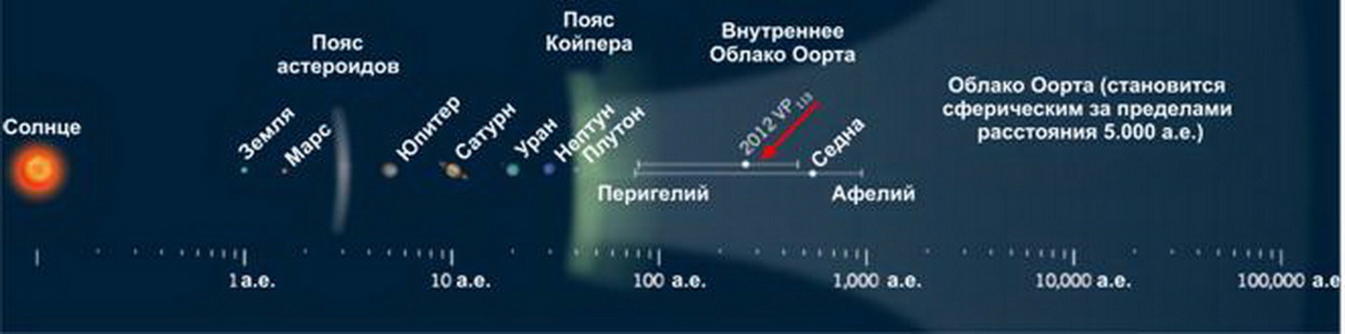 Облако оорта картинка