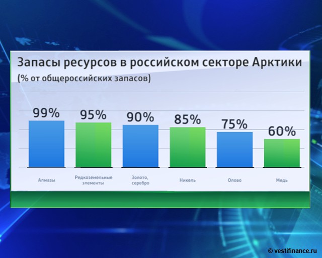 Русский ресурс. Ресурсы Российской Арктики. Природные ресурсы Арктики. Запасы ресурсов в Арктике. Запасы Арктики России.