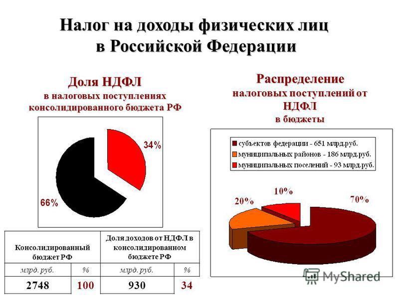 Доходы физлиц за 2023 рб. Налог на доходы физических лиц. Налоги для физ лиц в России.