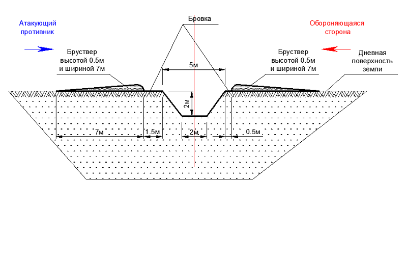 Ров 27 апреля 1 класс. Противотанковый ров схема. Глубина противотанкового рва. Противотанковый ров Размеры. Габариты противотанкового рва.