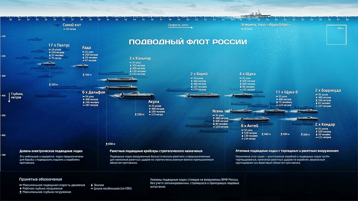 Сравнение подводных сил России и США