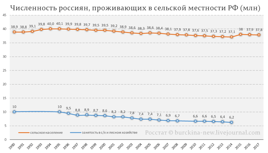 Количество сельских. Численность в сельской местности. Сколько россиян проживает в сельской местности. Количество населения в сельской местности в России. Сколько россиян живет в сельской местности.