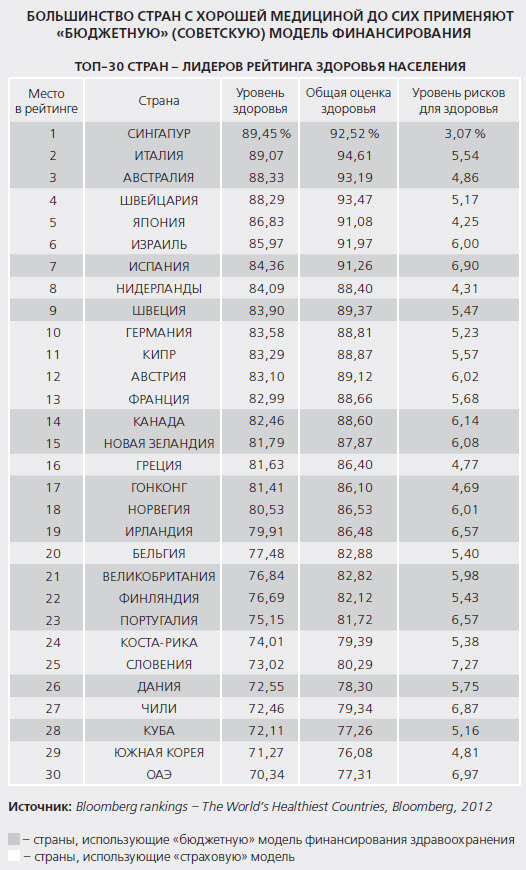 Рейтинг стран по уровню медицины. Список стран с лучшей медициной. Рейтинг стран по медицине. Уровень медицины по странам.