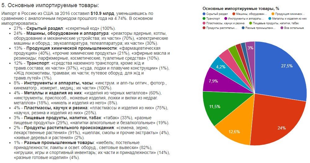 Сравнению с аналогичным периодом. Основные товары импорта в России. Основные импортируемые товары в Россию. Основной импорт России. Структура импорта США В Россию.