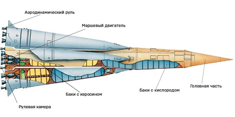 Р р 7 8. Межконтинентальная баллистическая ракета МБР Р-7. МБР Р-7а (8к74). Двухступенчатой ракеты межконтинентальной дальности р-7. Ракета р7 конструкция.