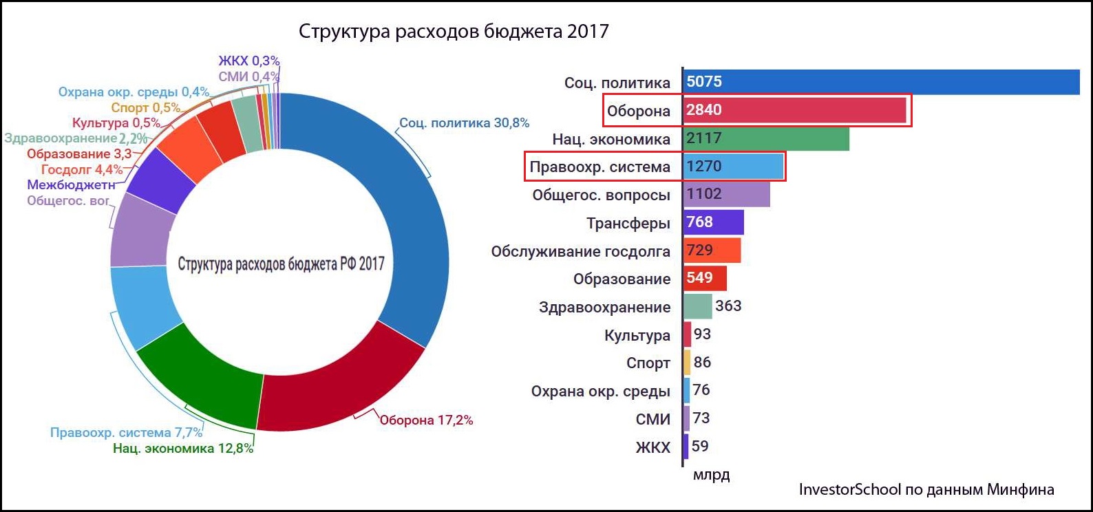 Структура федерального бюджета. Структура расходов бюджета России. Структура расходов федерального бюджета РФ. Расходы государственного бюджета России. Структура расходов бюджета РФ 2017.