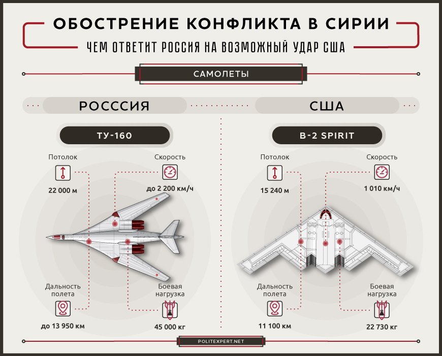 Сравнение американских и российских. Крылатые ракеты России и США сравнение. Сравнение американских и российских самолетов. Сравнение самолетов США И России. Сравнение истребителей России и США.