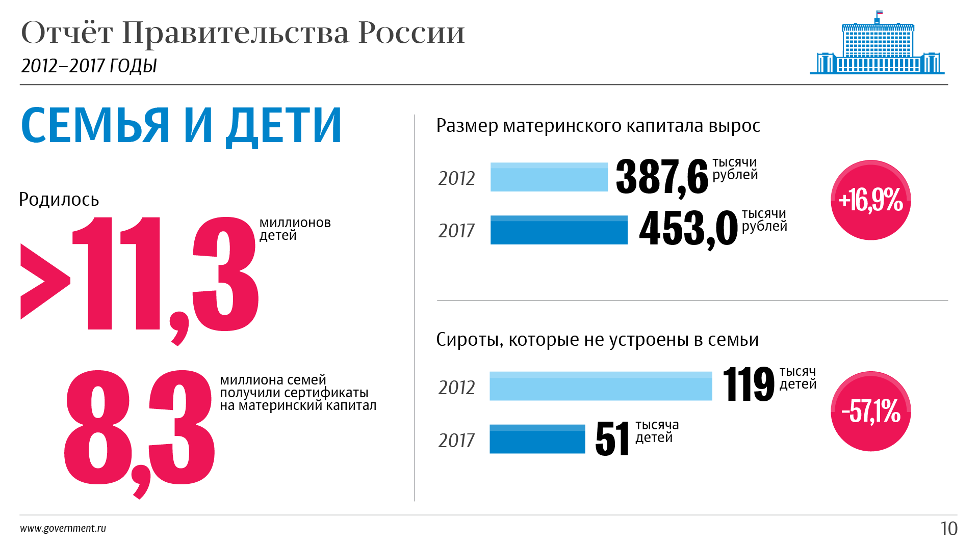 Мат капитал в 2012 году. Отчет правительства. Электронный сертификат на материнский капитал.