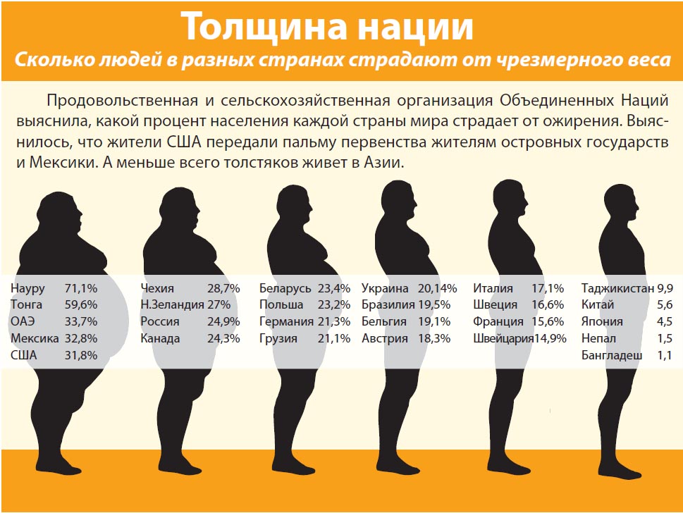 Средняя жизнь человека в днях. Процент ожирения в США. Процент ожирения в России. Процент людей с лишним весом.