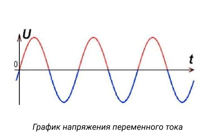 Виды тока напряжения графики. График напряжения. График тока и напряжения. Синусоида переменного тока gif. Вольтаж график.