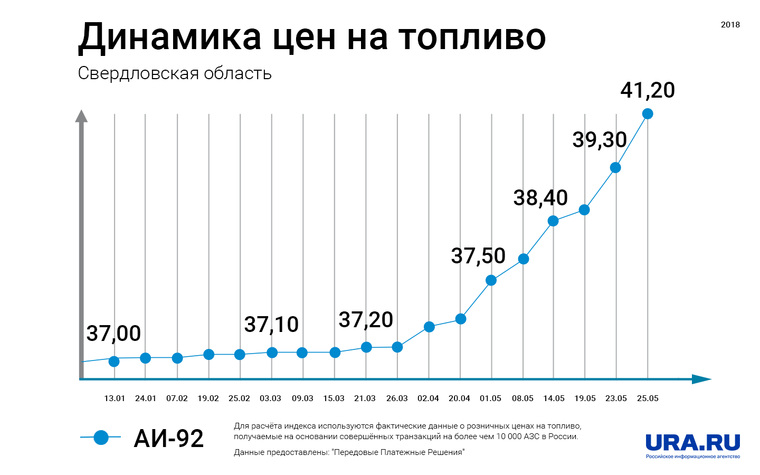 Изменение цен 2021. График стоимости бензина в РФ 2020. Стоимость бензина в России график по годам. Рост бензина график в России по годам. Рост бензина в России график.