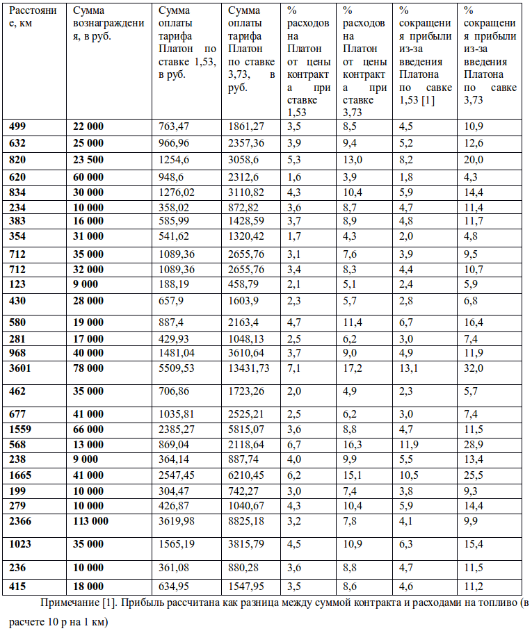 Платон сколько за 1 км. Платон тарифы. Стоимость системы Платон. Платон тариф на 2023. Платон стоимость за км.