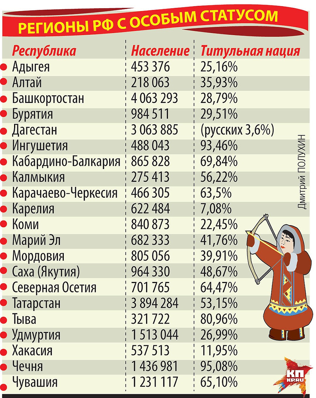 Каких республик больше. Население республик России. Титульные нации республик. Республика России с высокой долей титульной нации.. Титульная нация в России.