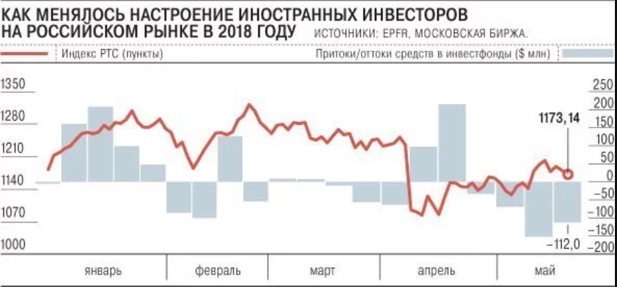 Инвесторы на российском рынке акций. Роста российского фондового рынка. Иностранные инвесторы уходят. Коммерсант на рынке.