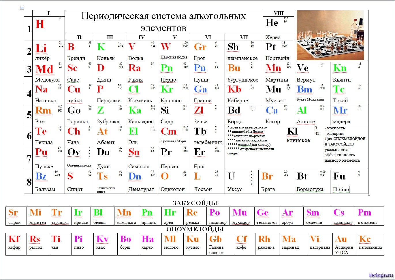 Какой последний химический элемент. Периодическая система Менделеева таблица. Таблица Менделеева алкогольных напитков. Обозначение элемента в таблице Менделеева. Периодическая система алкогольных элементов.