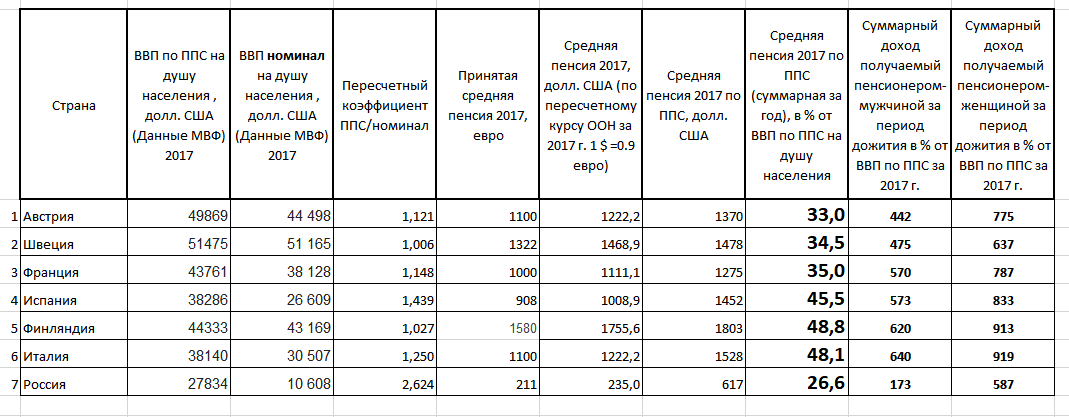 Пенсии в украине в 2024. Коэффициенты дожития по годам. Периоды дожития по годам. Пенсия это период дожития. Сроки дожития при расчете пенсии по годам.