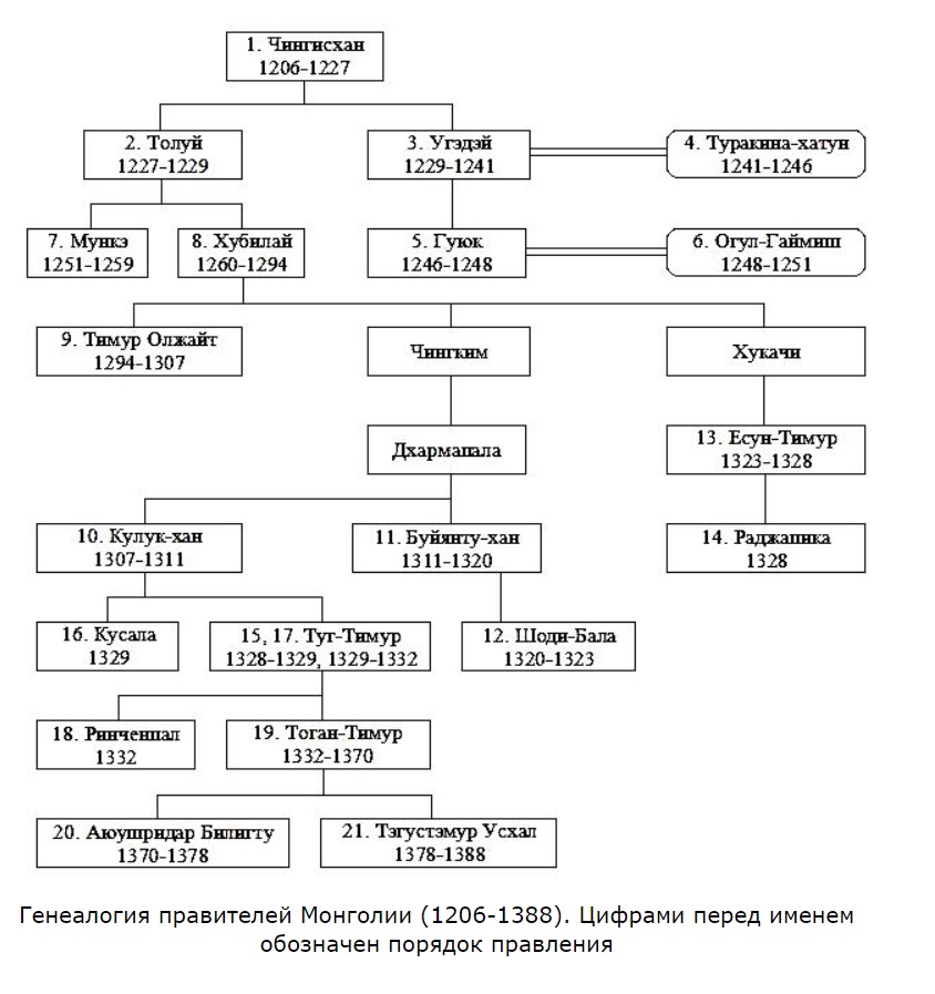 Великие ханы имена. Династия Чингисхана родословная. Династия Чингисхана схема с датами правления. Ханы монгольской империи таблица. Правители монгольской империи.