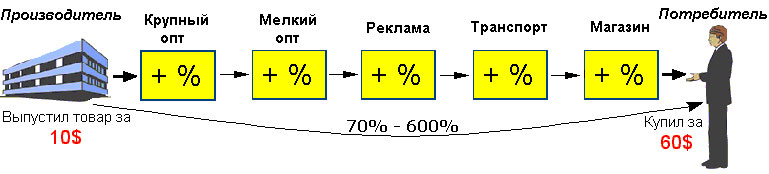 Между производителем и потребителем. Схематический путь товара к потребителю. Схема от производителя к потребителю. Схема продвижения товара. Схема движения товара.