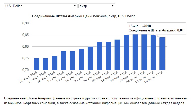 Сколько литров бензина в америке. Динамика роста цен на бензин в Америке. Рост цен на бензин в США. Себестоимость бензина в Америке. Стоимость бензина в США по годам с 2000.