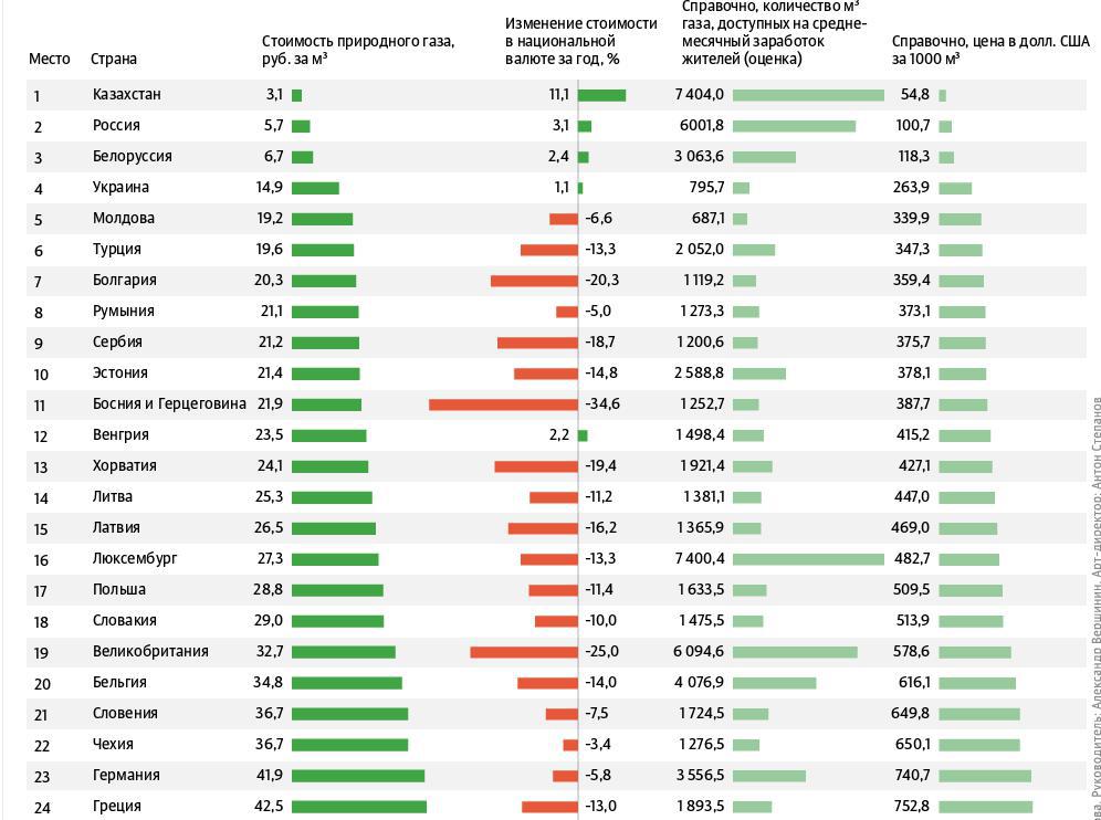 Сколько населения в газе. Страны которые покупают ГАЗ за рубли. Сколько стоит ГАЗ В Молдове для населения. Цены на ГАЗ по странам на сентябрь. Цена на ГАЗ В Молдавии для населения.