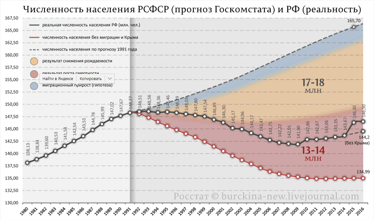Численность населения россии на 2012 год составляет