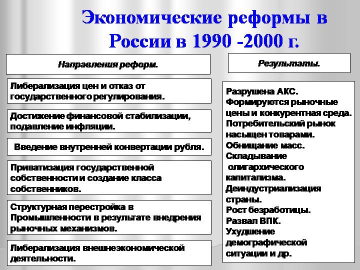 Переход к рыночной экономике реформы и их последствия презентация