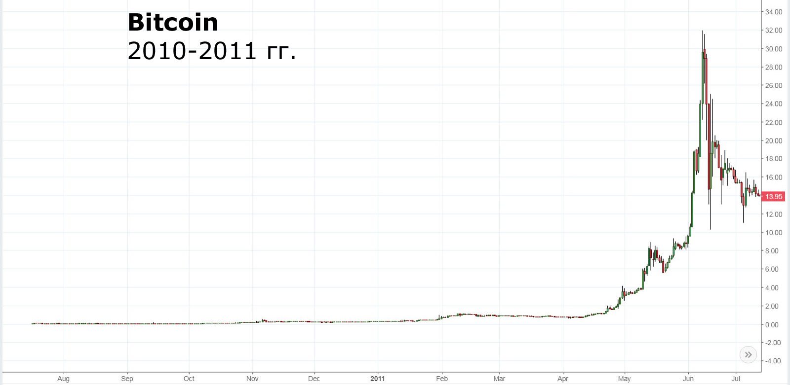 100 of bitcoin in 2010