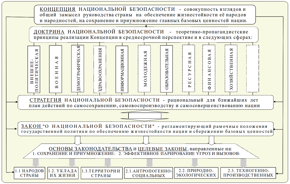 2 концепция национальной безопасности