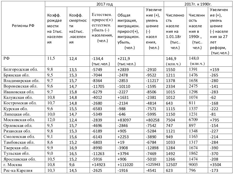 Таблица демографии. Численность населения в Российской Федерации в 1990. Численность населения России по годам таблица. Население России численность по годам с 1990 года. Численность населения России по годам с 1990 таблица.