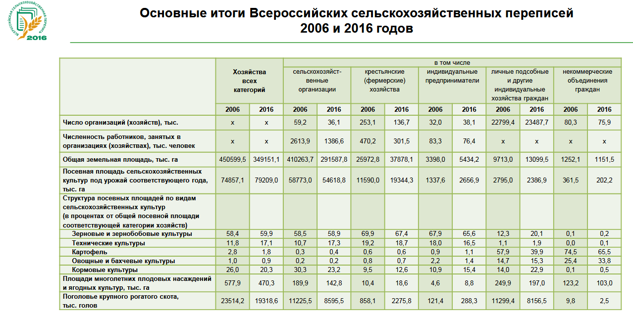 Постановление правительства 717 сельское хозяйство. Структура поголовья КРС. Структура стада КРС. Количество скота в хозяйстве статистика. Структура поголовья КРС таблица.