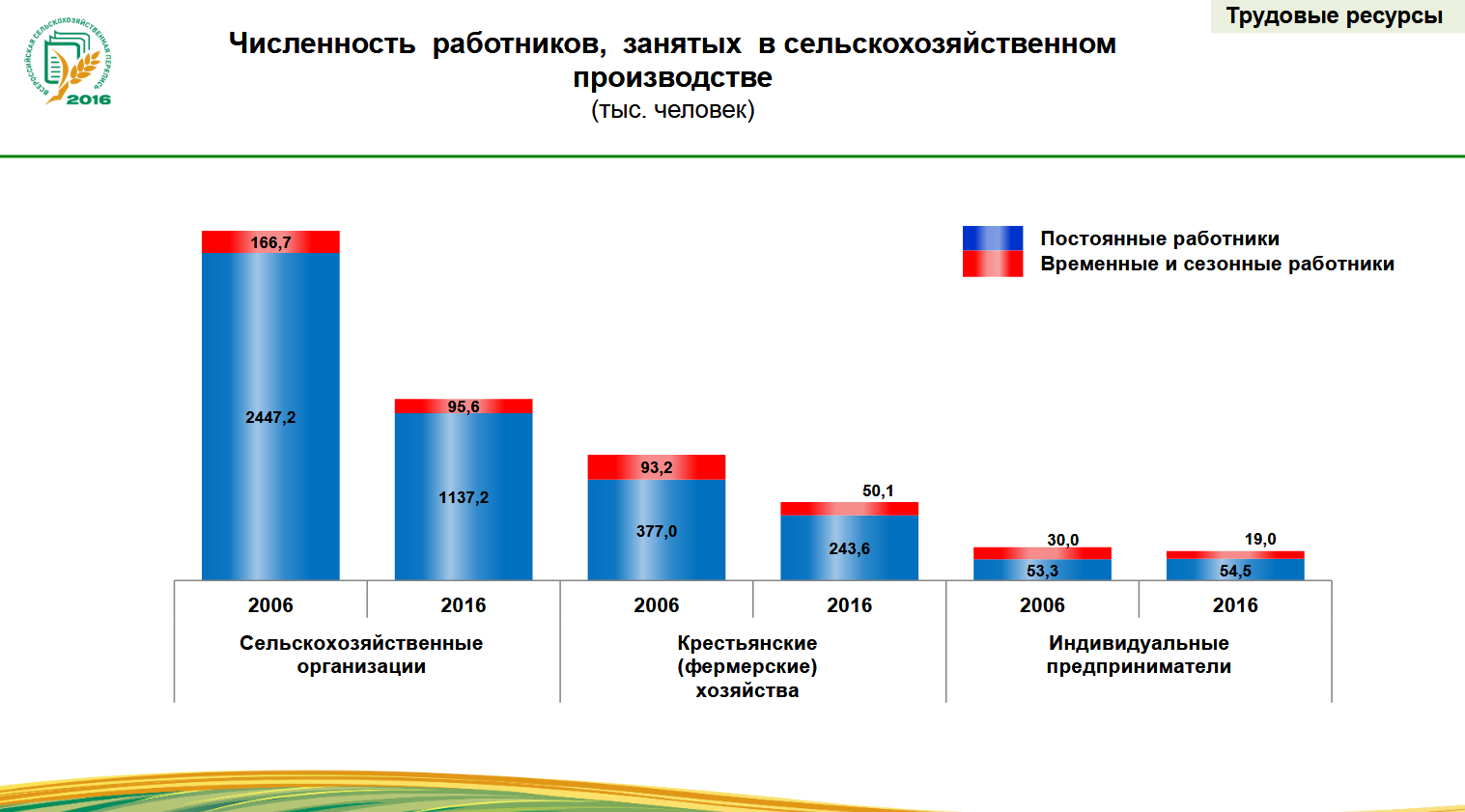 Населения заняты сельском хозяйстве