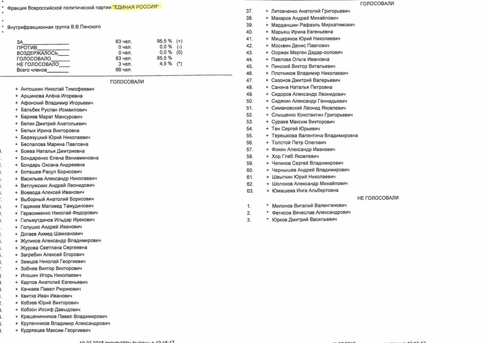 Список депутатов партии голос. Список депутатов голосовавших за пенсионную реформу. Кто как голосовал за пенсионную реформу в Госдуме. Как голосовали партии по пенсионной реформе в Госдуме.