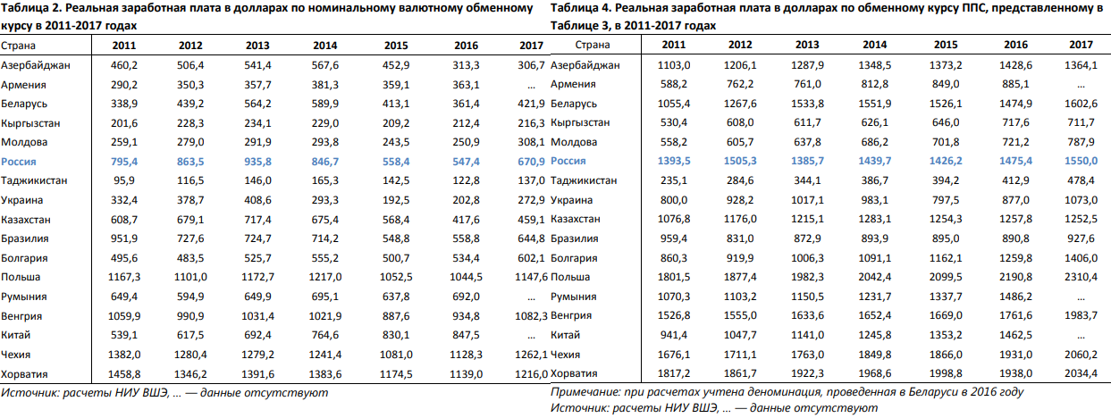 Реальная таблица. Средняя зарплата по ППС по странам. Реальная таблица людей. Рейтинг стран по зарплатам ППС.