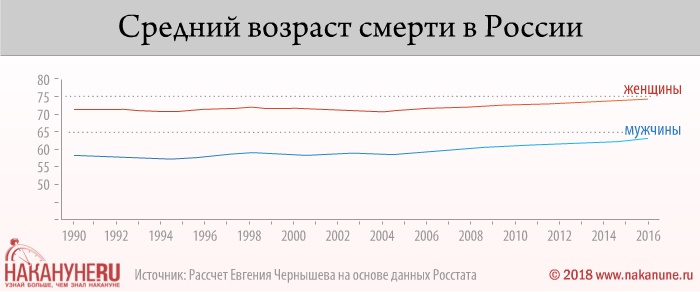 Средний возраст мужчин. Средний Возраст смерти мужчин в России. Средний Возраст смерти в России. Средний Возраст мужчин в России. Возраст смертности мужчин в России.