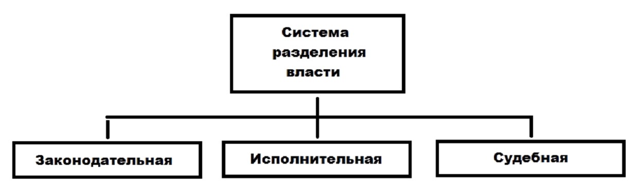 Система законодательной судебной исполнительной власти