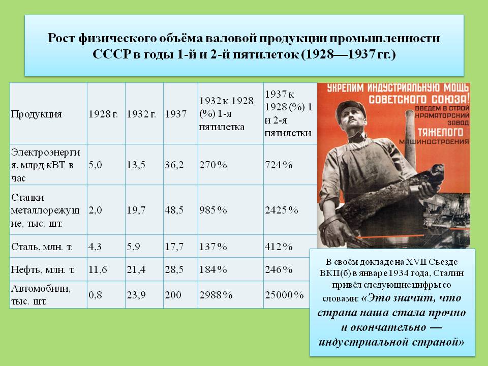 Год окончания первого пятилетнего плана развития народного хозяйства ссср