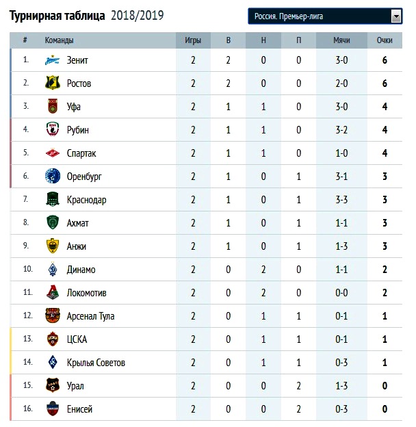 Какая команда заняла. Турнирная таблица по футболу России премьер лига 2020. 21. Таблица по футболу 2018-2019 премьер лига России. Российская премьер лига турнирная таблица после 17 тура. РПЛ 18 19 турнирная таблица.