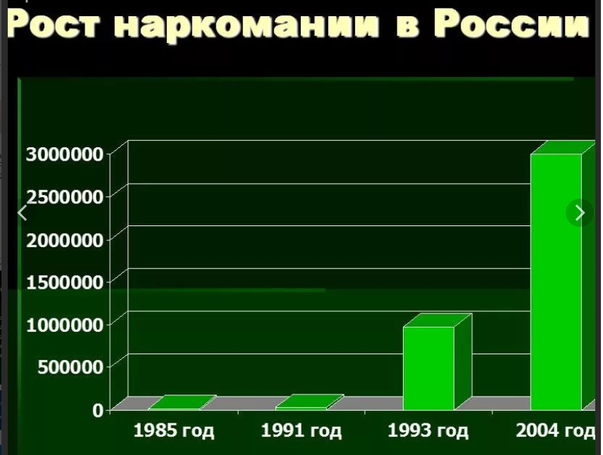 россия график потребления наркотиков