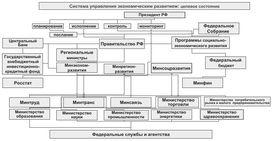 Схема гос управления