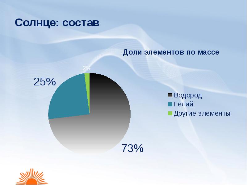 Какой из указанных на диаграмме химических элементов содержится в клетке в наибольшем количестве