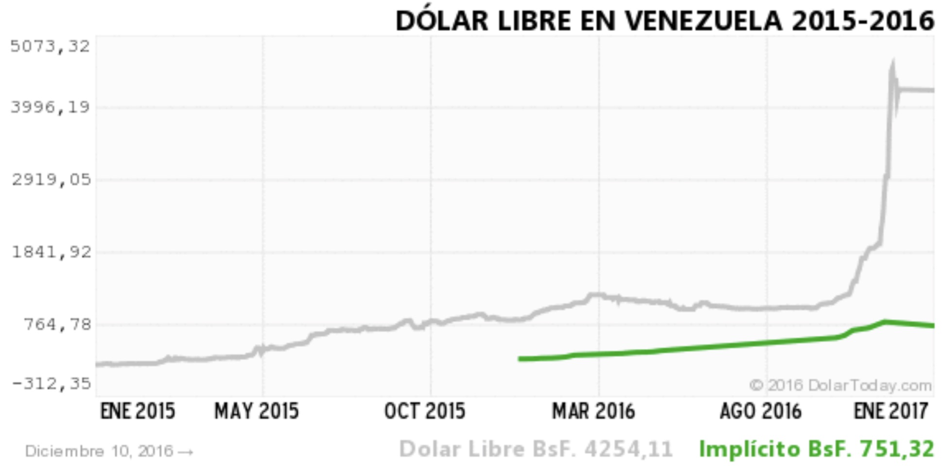 Инфляция доллара по годам. Курс венесуэльского Боливара график. Венесуэла валюта курс. Венесуэльский Боливар к рублю график.