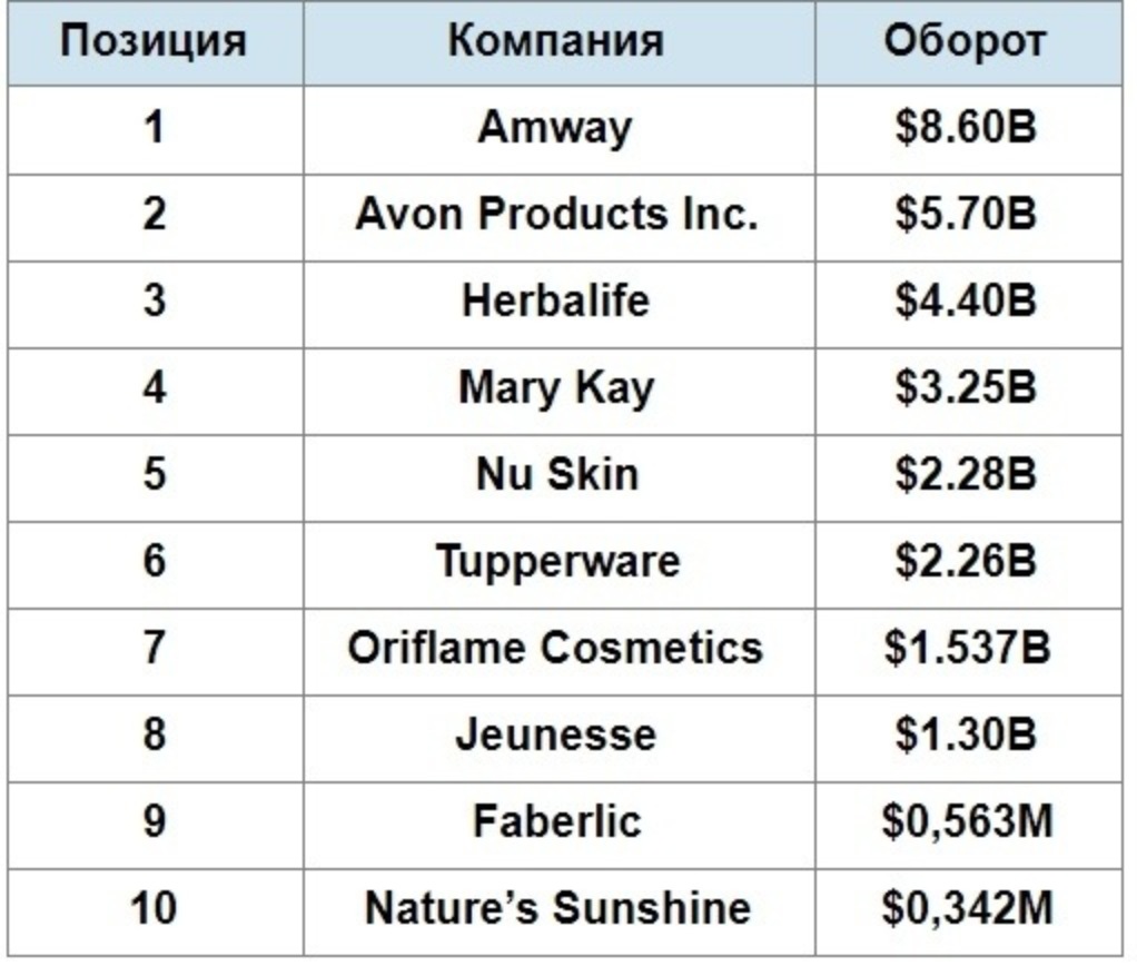 Company rate. Сетевые компании список. Сетевые компании в мире. Российские сетевые компании. Сетевой маркетинг фирмы.